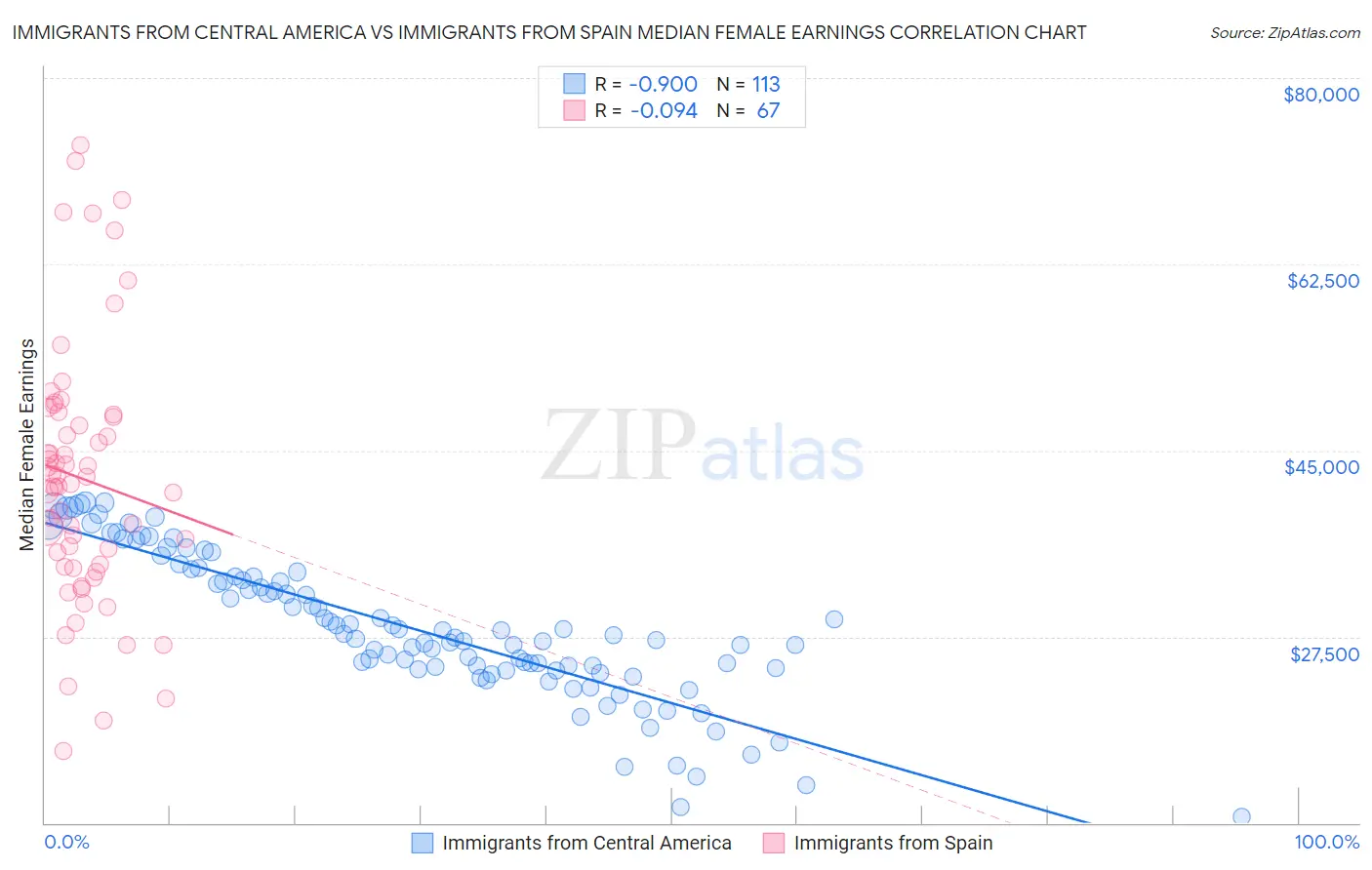 Immigrants from Central America vs Immigrants from Spain Median Female Earnings