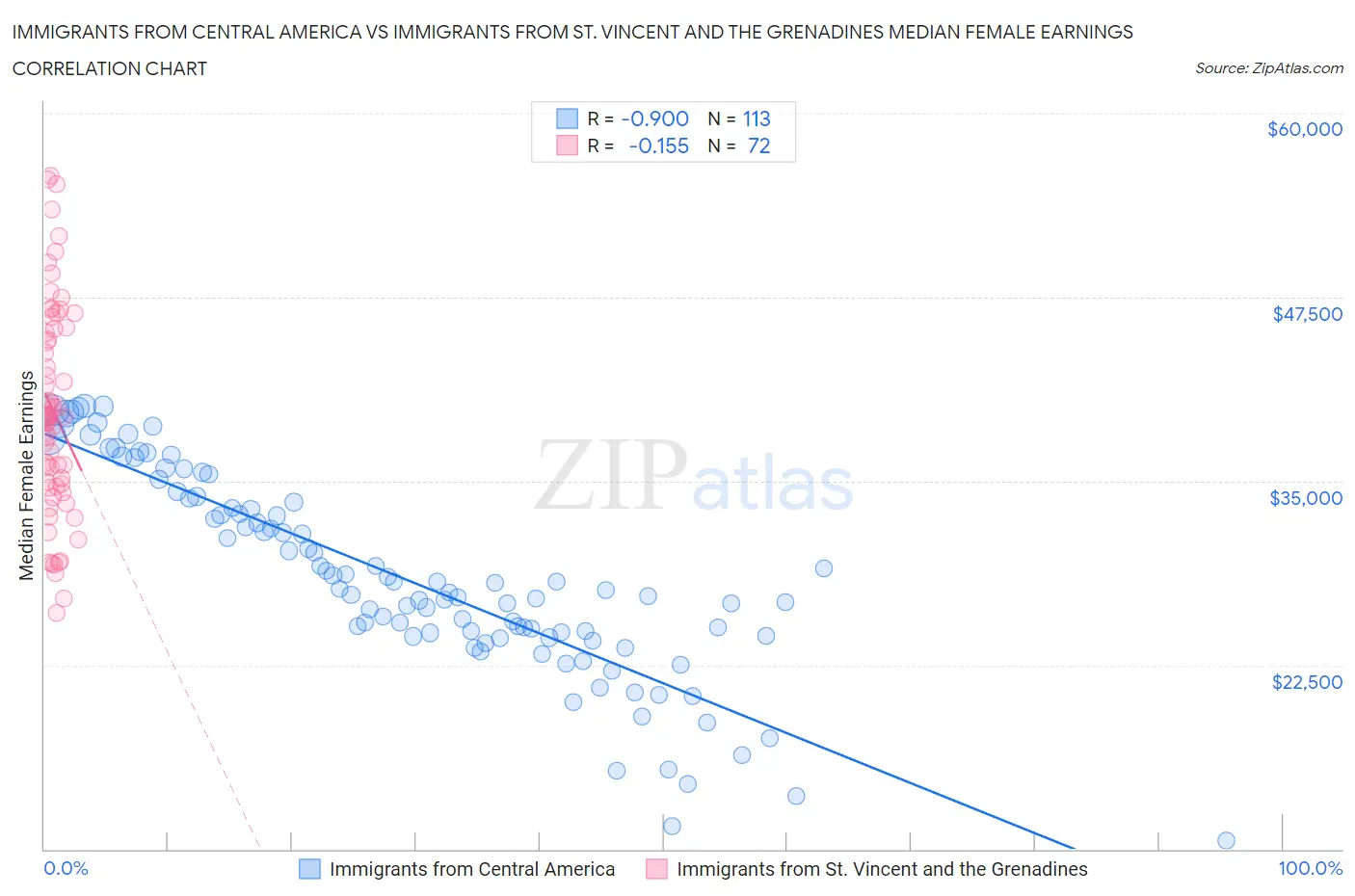 Immigrants from Central America vs Immigrants from St. Vincent and the Grenadines Median Female Earnings