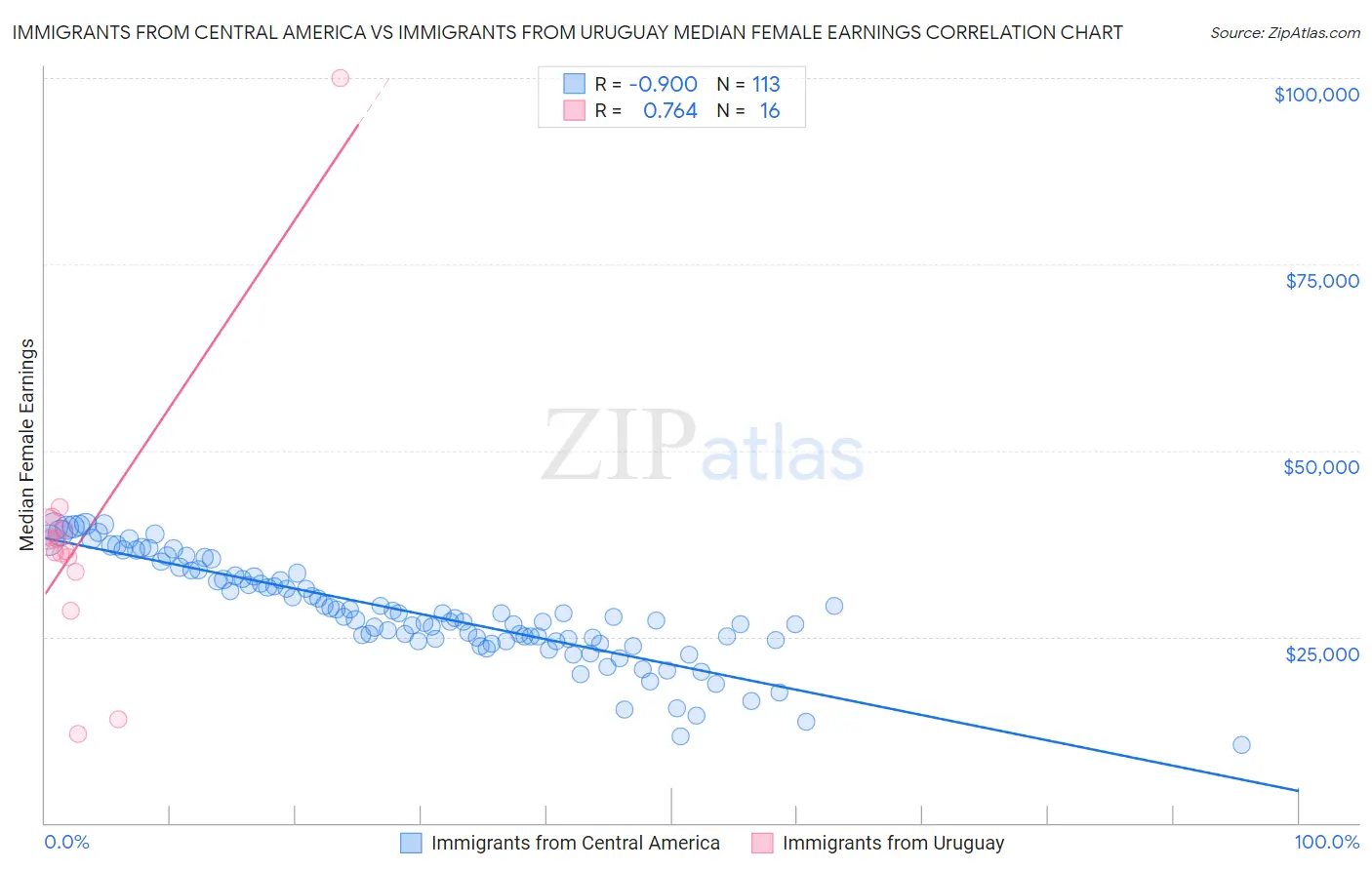 Immigrants from Central America vs Immigrants from Uruguay Median Female Earnings