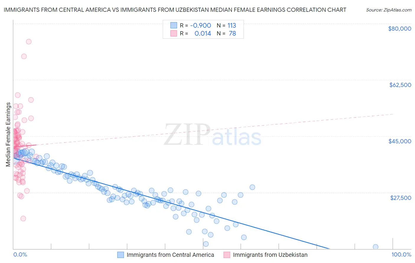 Immigrants from Central America vs Immigrants from Uzbekistan Median Female Earnings