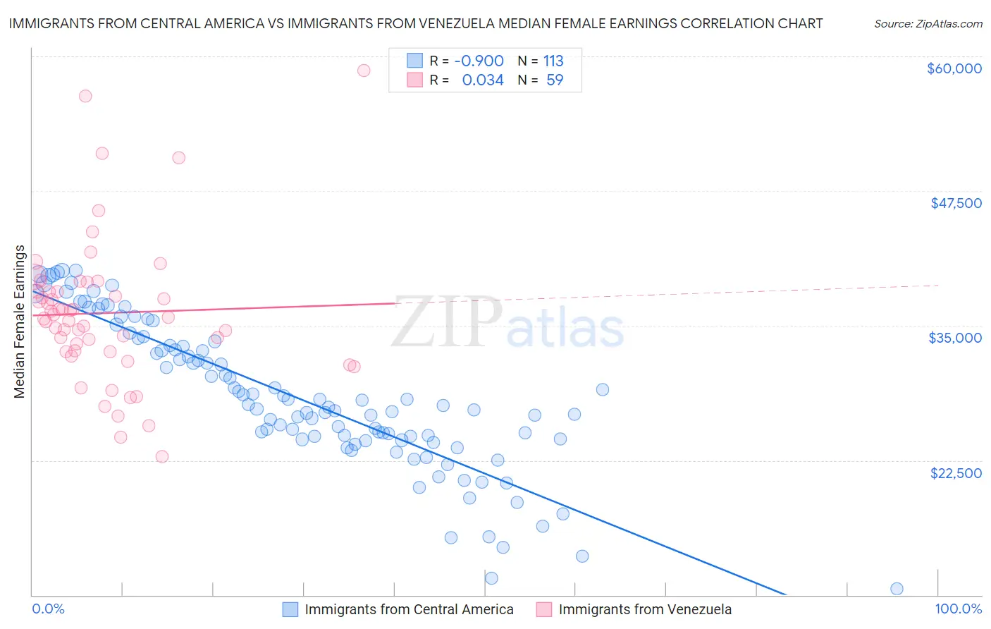 Immigrants from Central America vs Immigrants from Venezuela Median Female Earnings