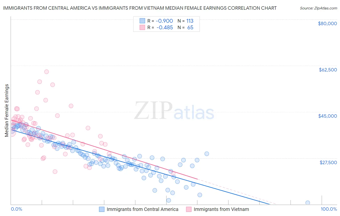Immigrants from Central America vs Immigrants from Vietnam Median Female Earnings