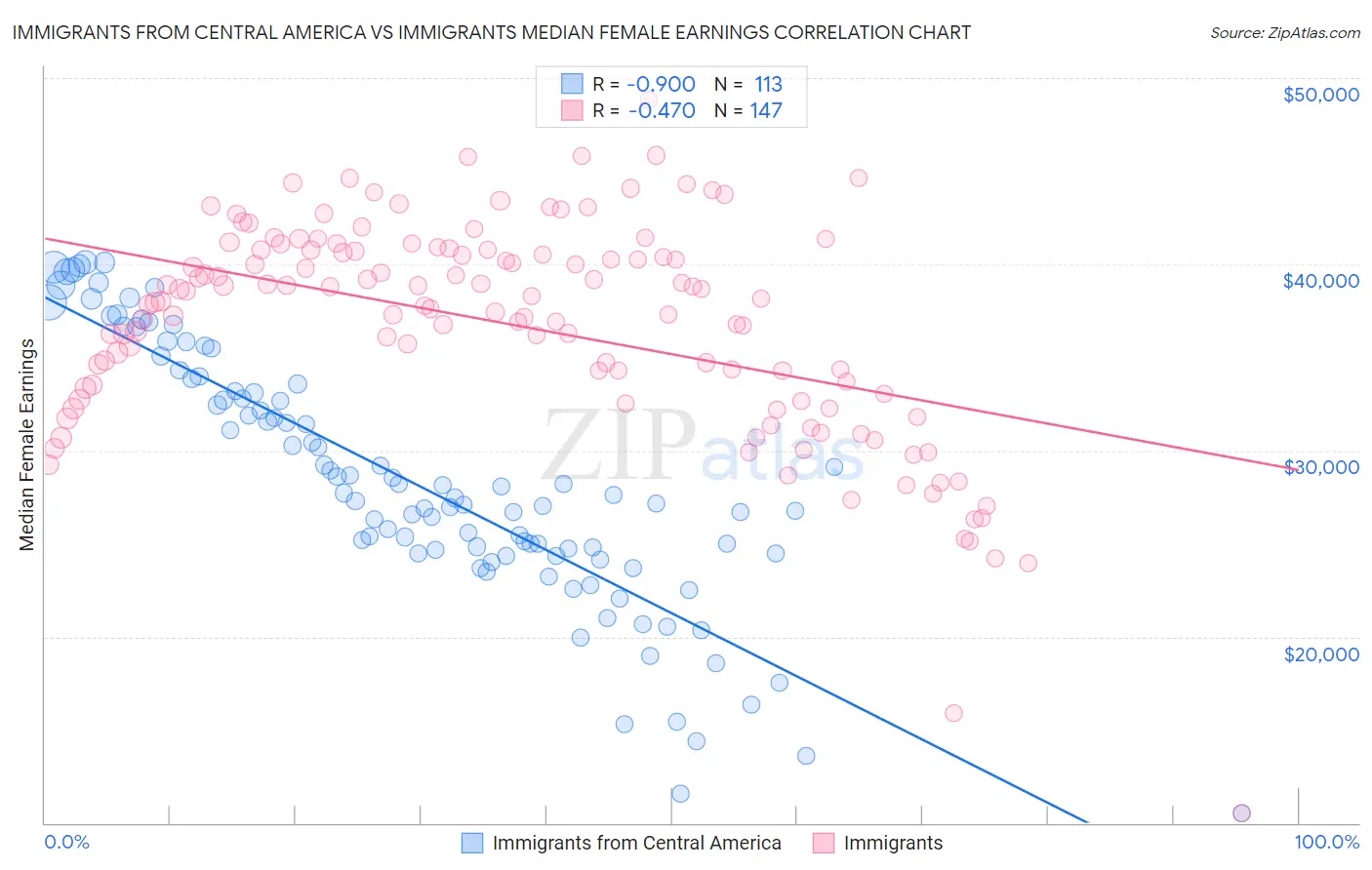Immigrants from Central America vs Immigrants Median Female Earnings