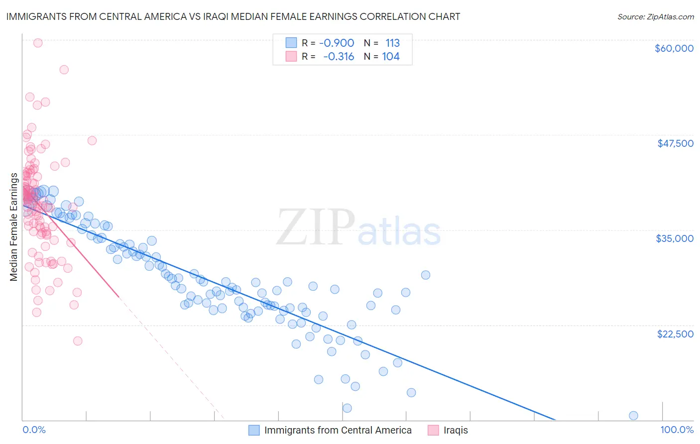 Immigrants from Central America vs Iraqi Median Female Earnings
