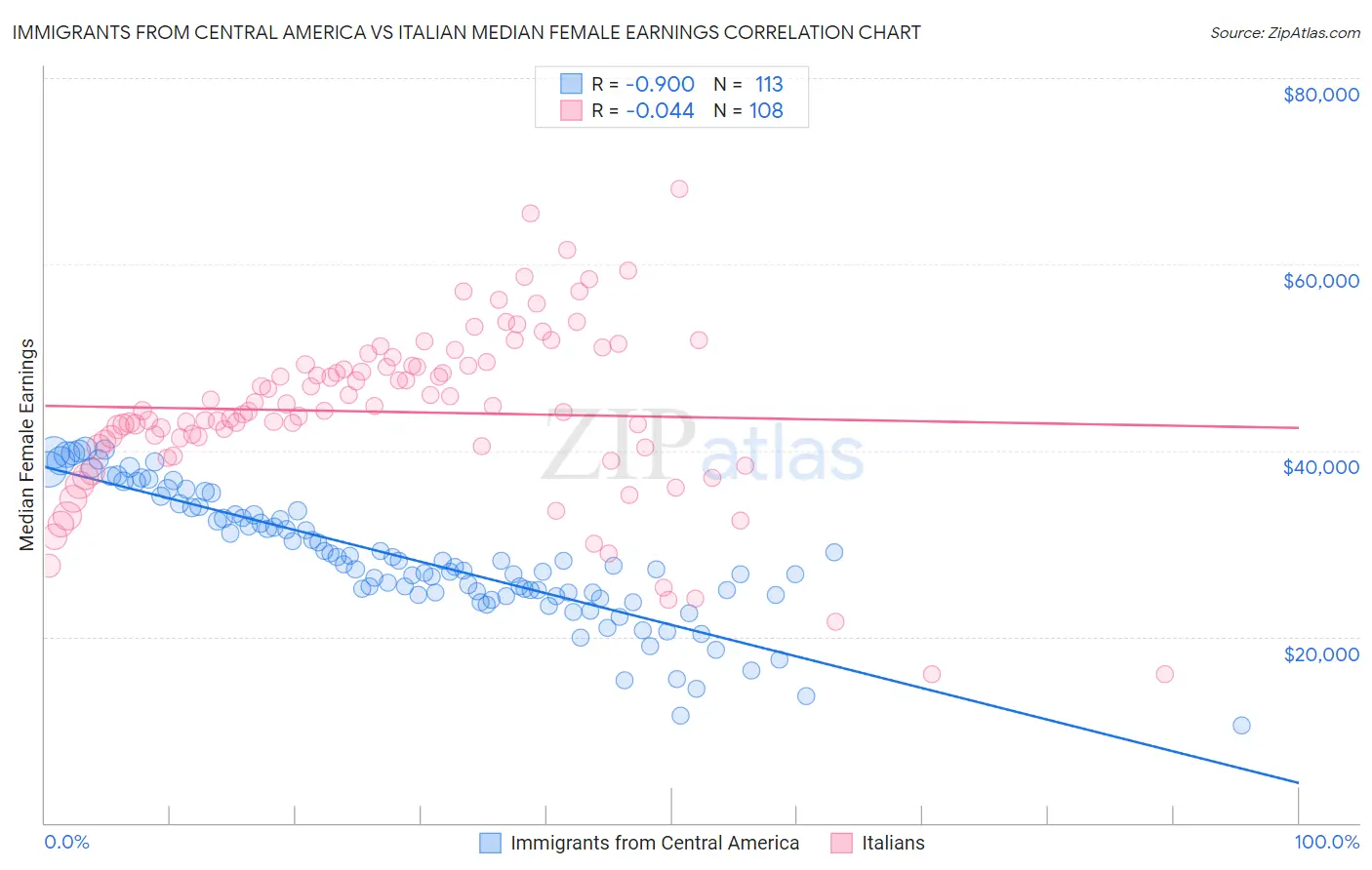 Immigrants from Central America vs Italian Median Female Earnings