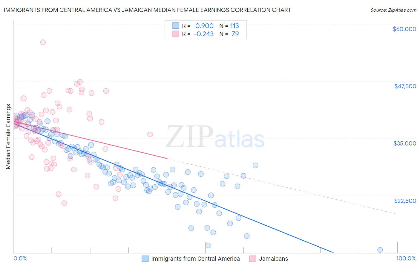 Immigrants from Central America vs Jamaican Median Female Earnings