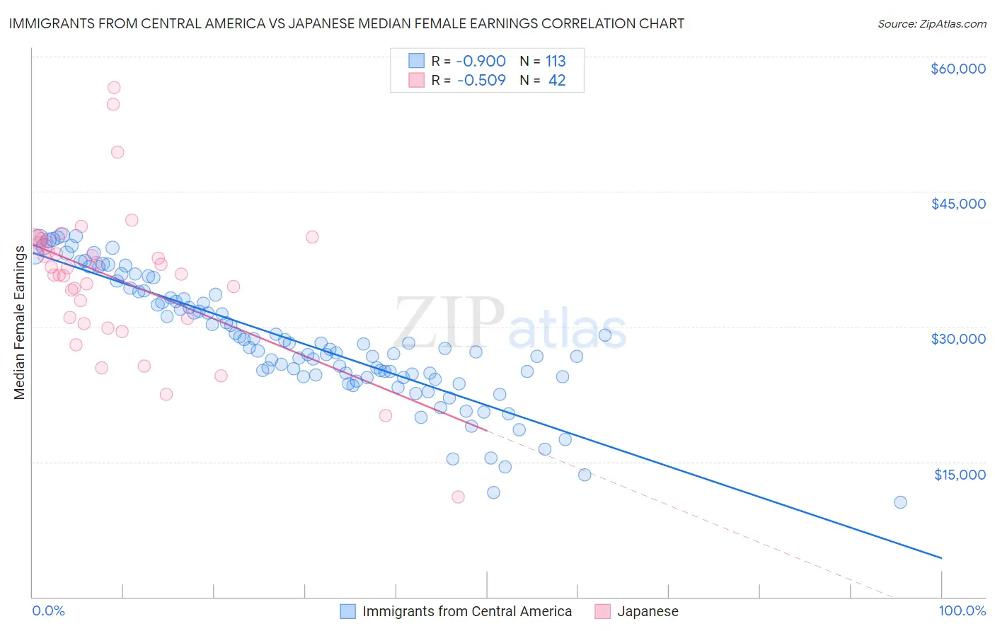 Immigrants from Central America vs Japanese Median Female Earnings