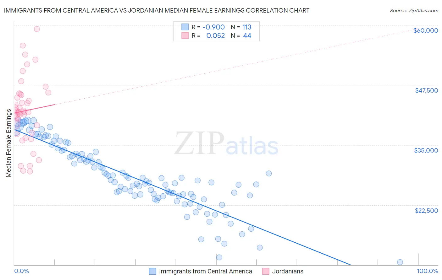 Immigrants from Central America vs Jordanian Median Female Earnings