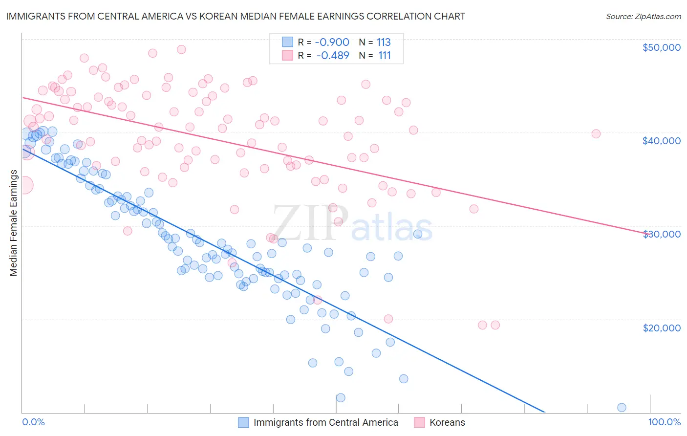 Immigrants from Central America vs Korean Median Female Earnings
