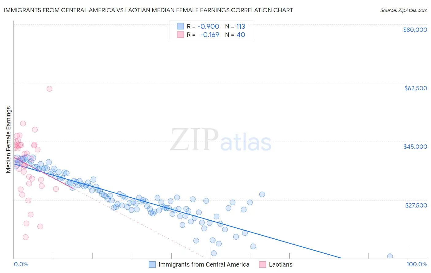 Immigrants from Central America vs Laotian Median Female Earnings