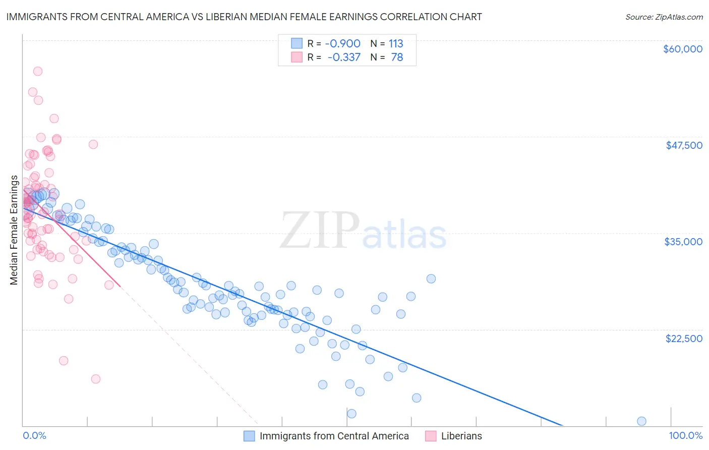 Immigrants from Central America vs Liberian Median Female Earnings