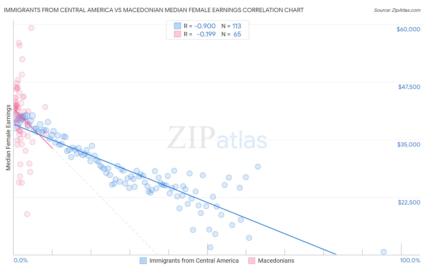 Immigrants from Central America vs Macedonian Median Female Earnings