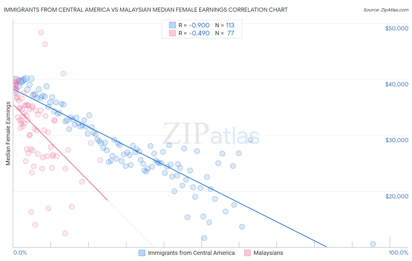Immigrants from Central America vs Malaysian Median Female Earnings