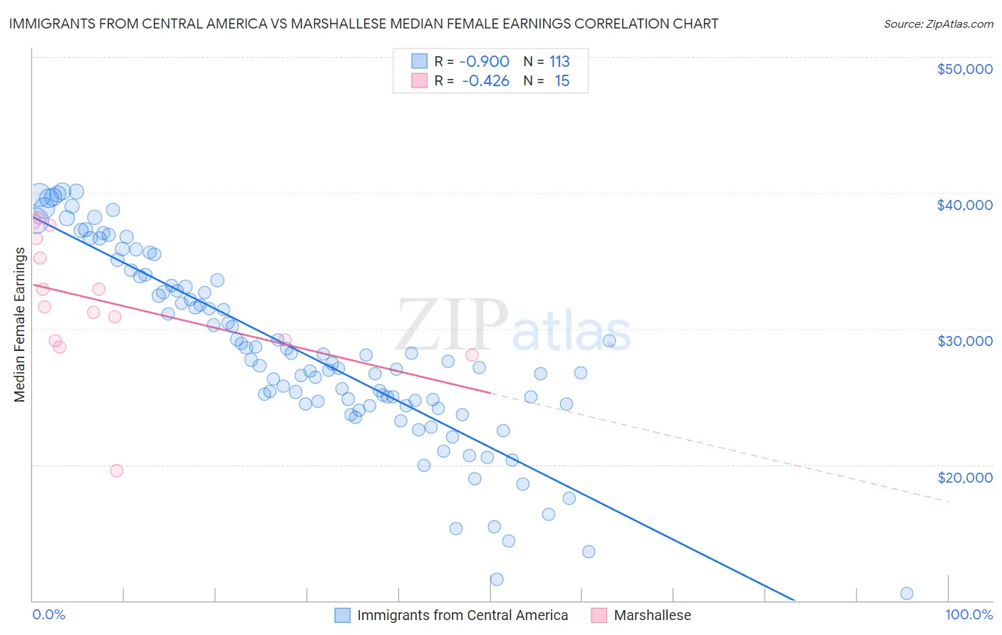 Immigrants from Central America vs Marshallese Median Female Earnings