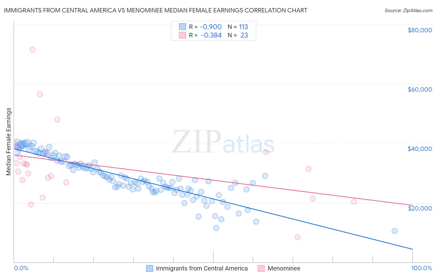 Immigrants from Central America vs Menominee Median Female Earnings