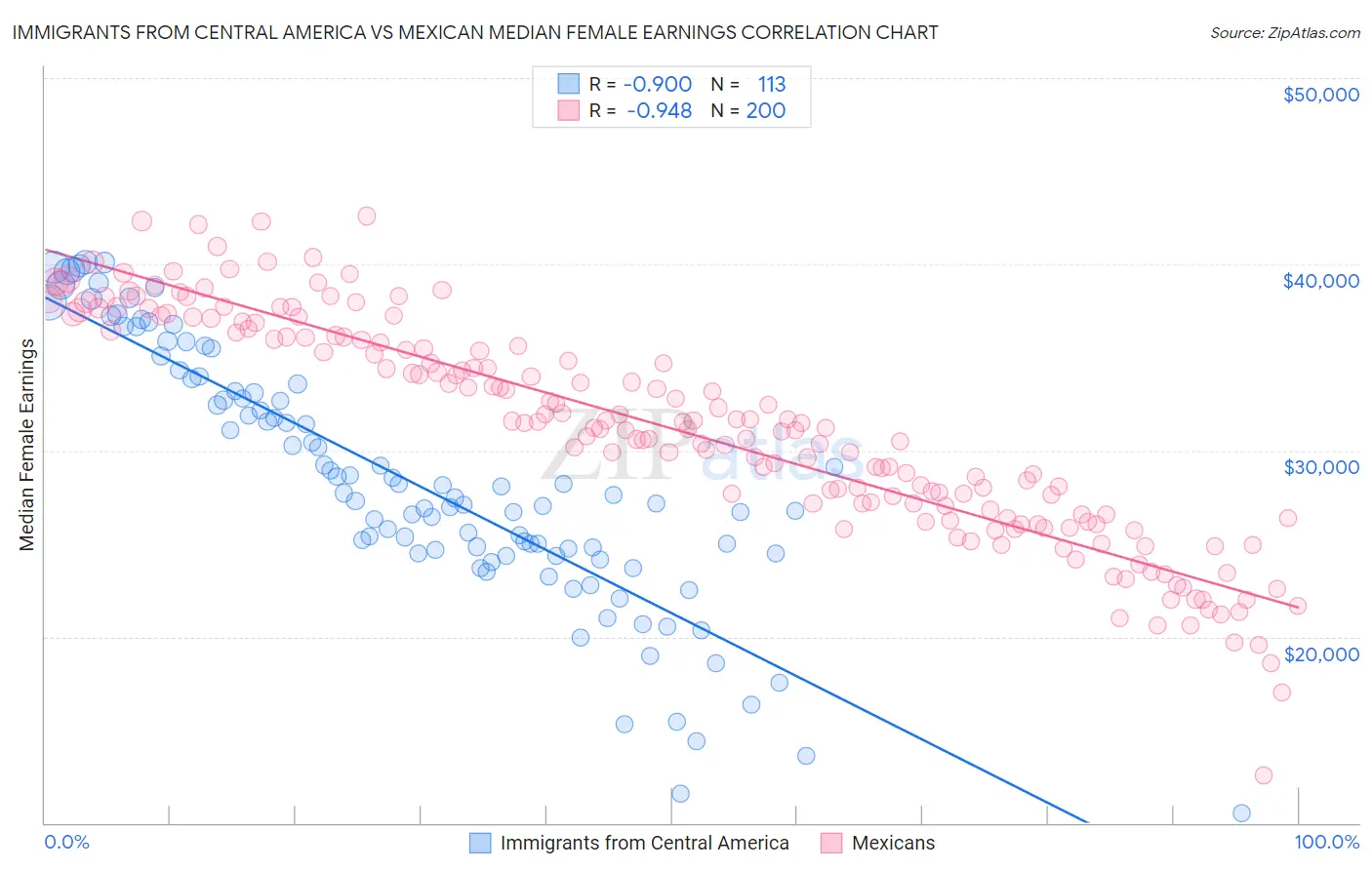 Immigrants from Central America vs Mexican Median Female Earnings