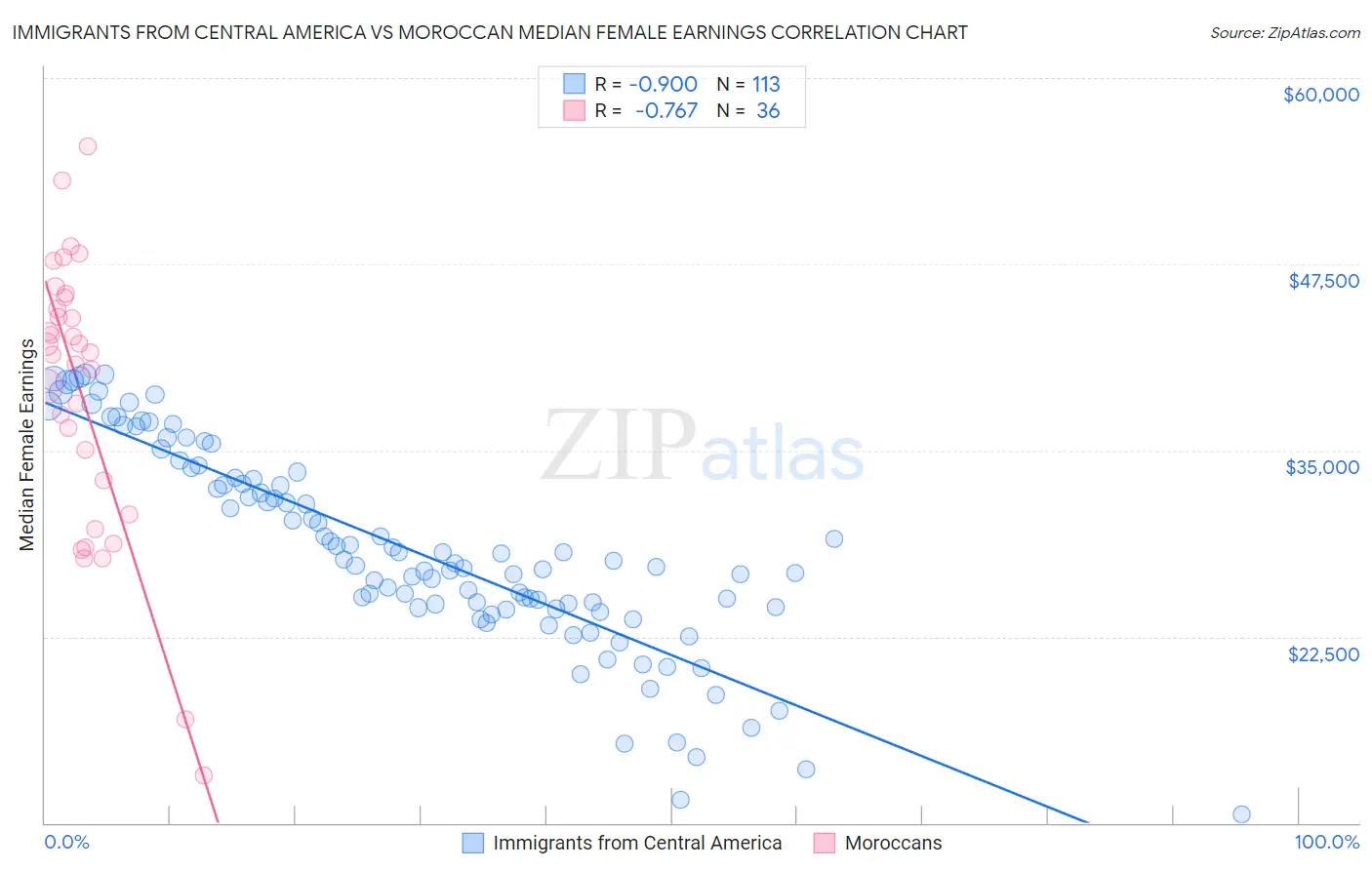 Immigrants from Central America vs Moroccan Median Female Earnings