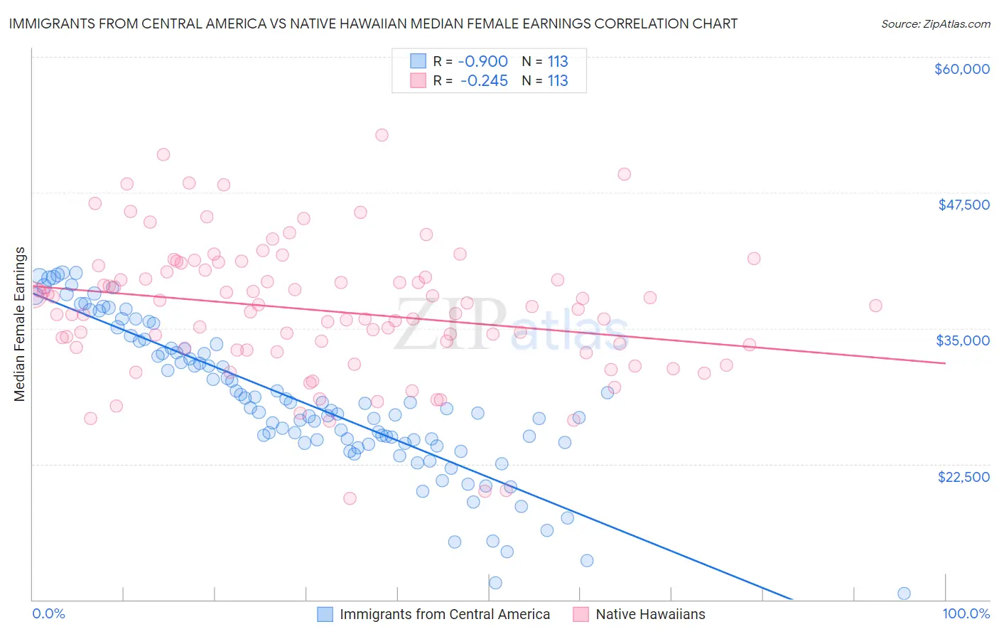 Immigrants from Central America vs Native Hawaiian Median Female Earnings