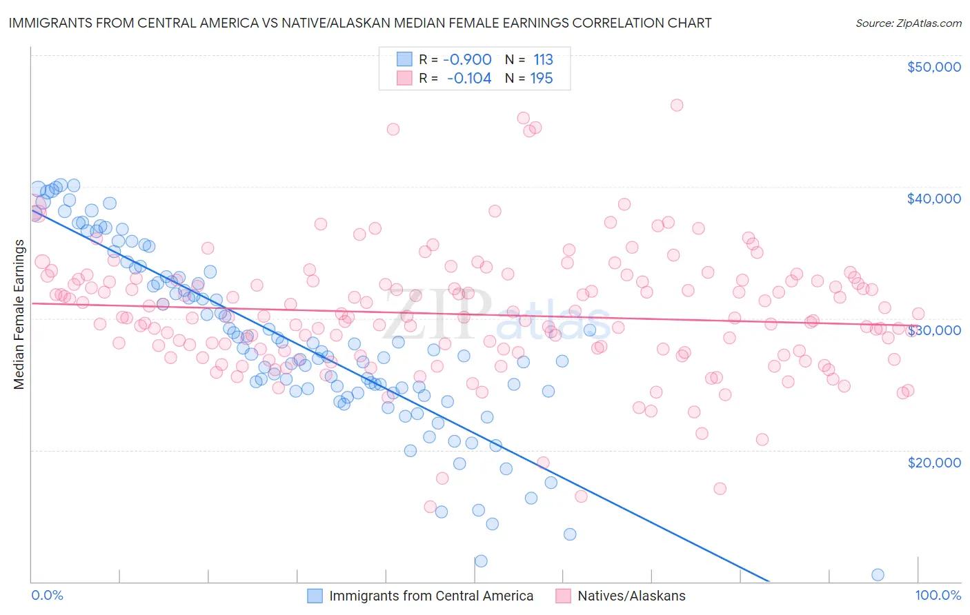 Immigrants from Central America vs Native/Alaskan Median Female Earnings