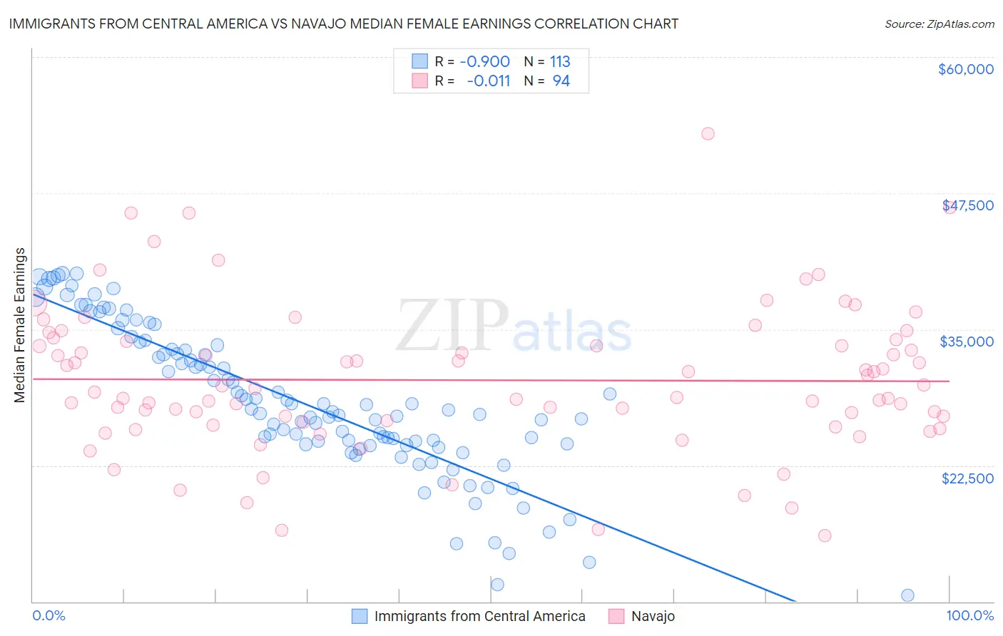 Immigrants from Central America vs Navajo Median Female Earnings