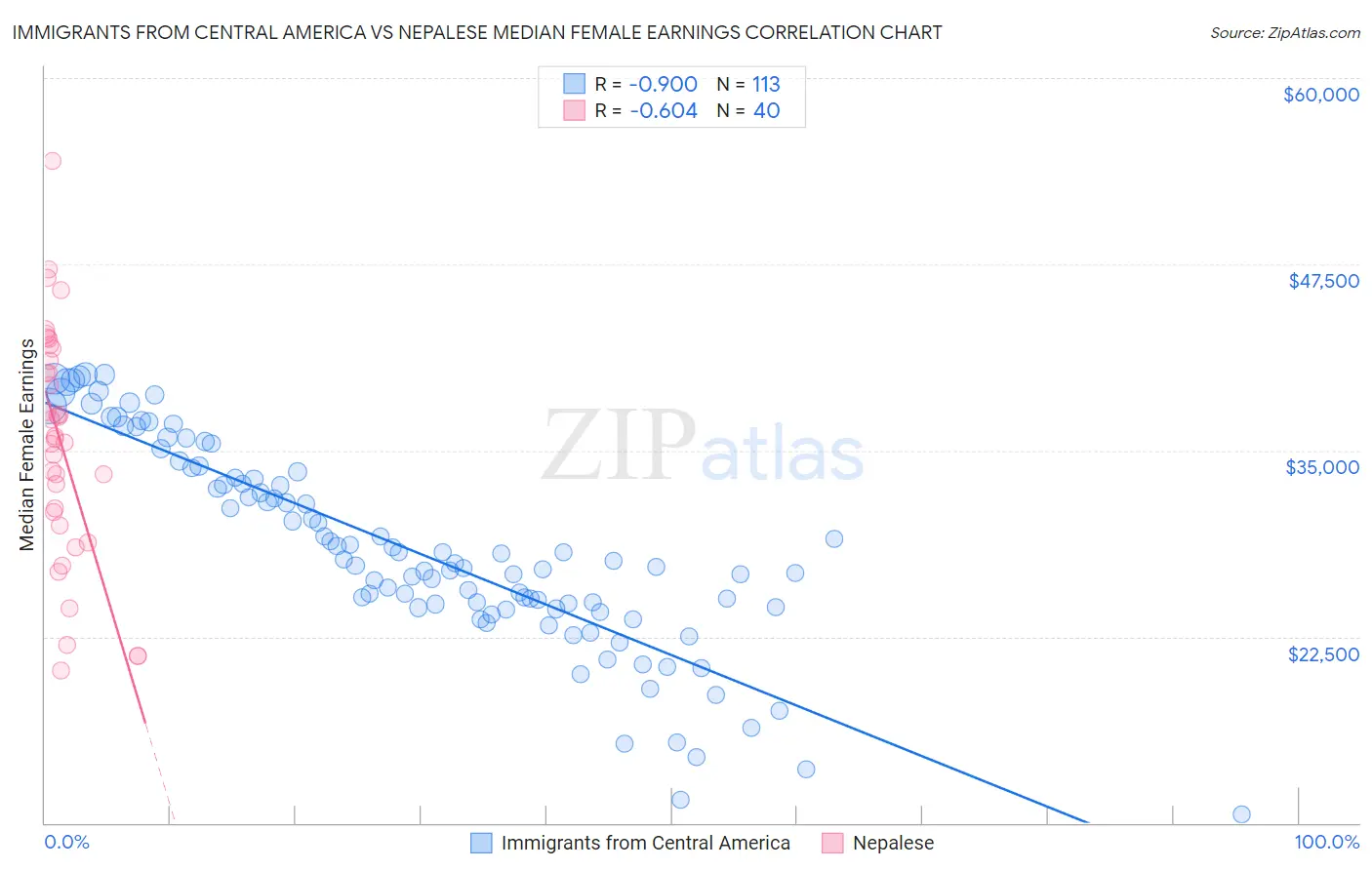Immigrants from Central America vs Nepalese Median Female Earnings