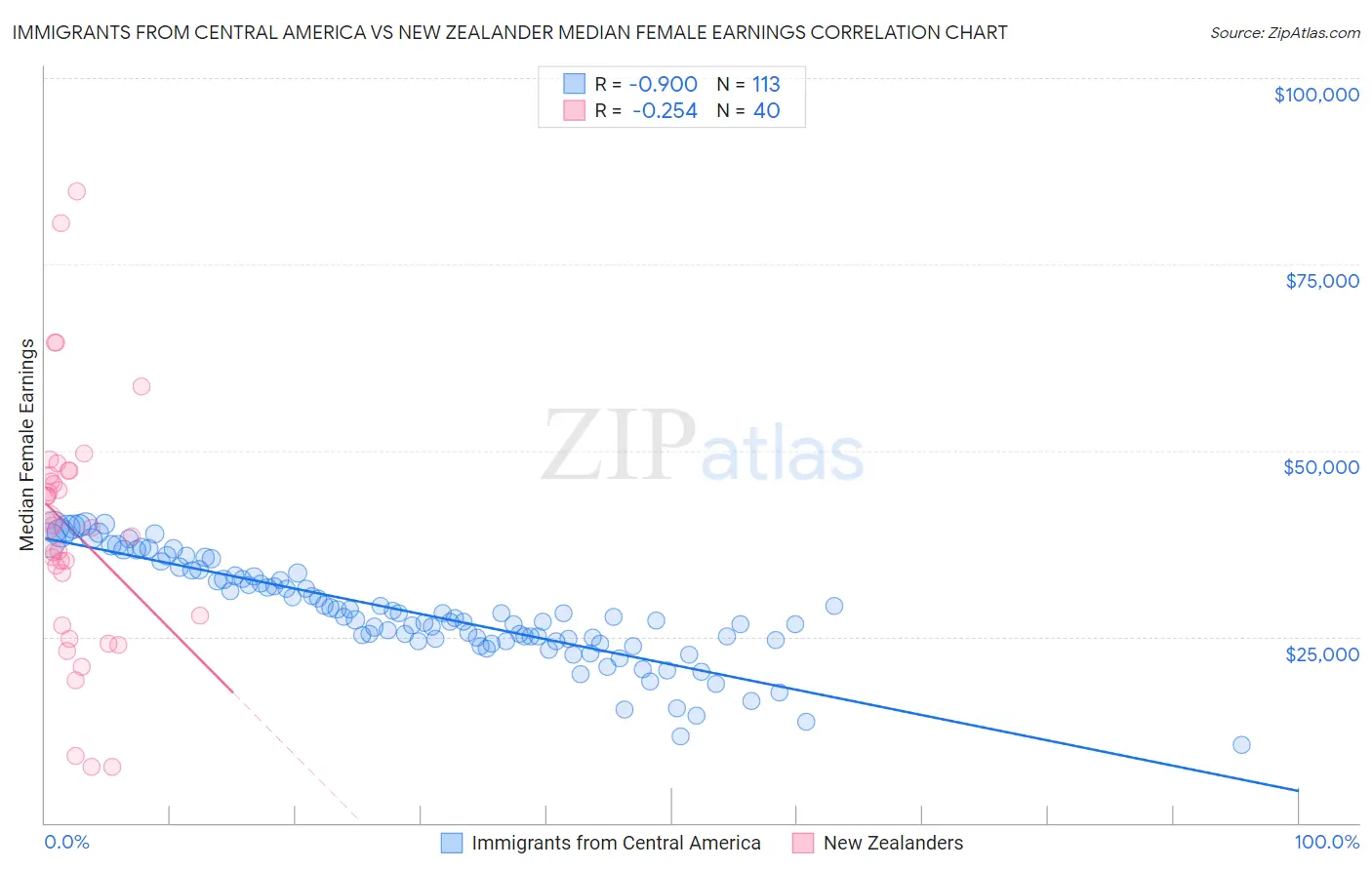 Immigrants from Central America vs New Zealander Median Female Earnings