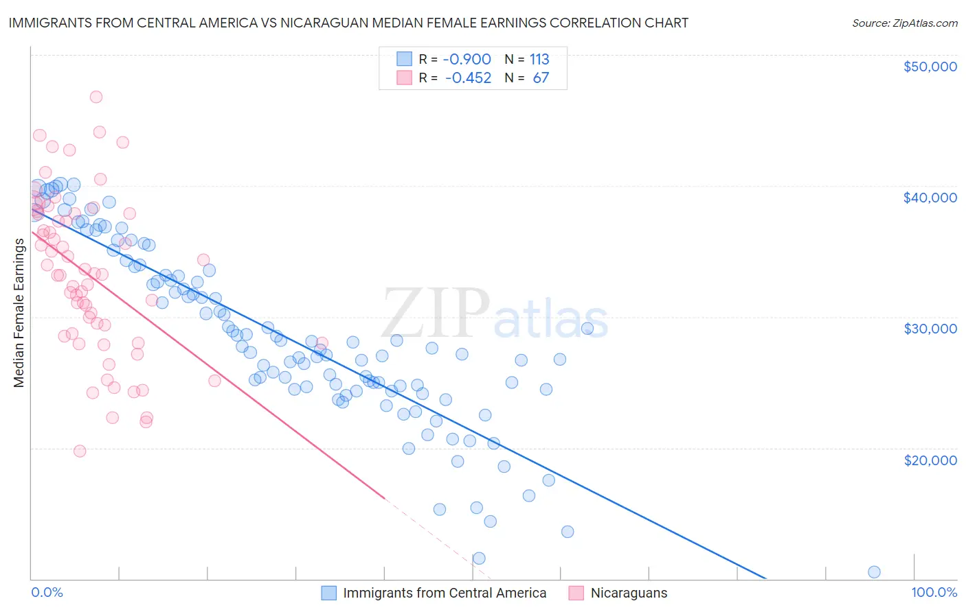 Immigrants from Central America vs Nicaraguan Median Female Earnings