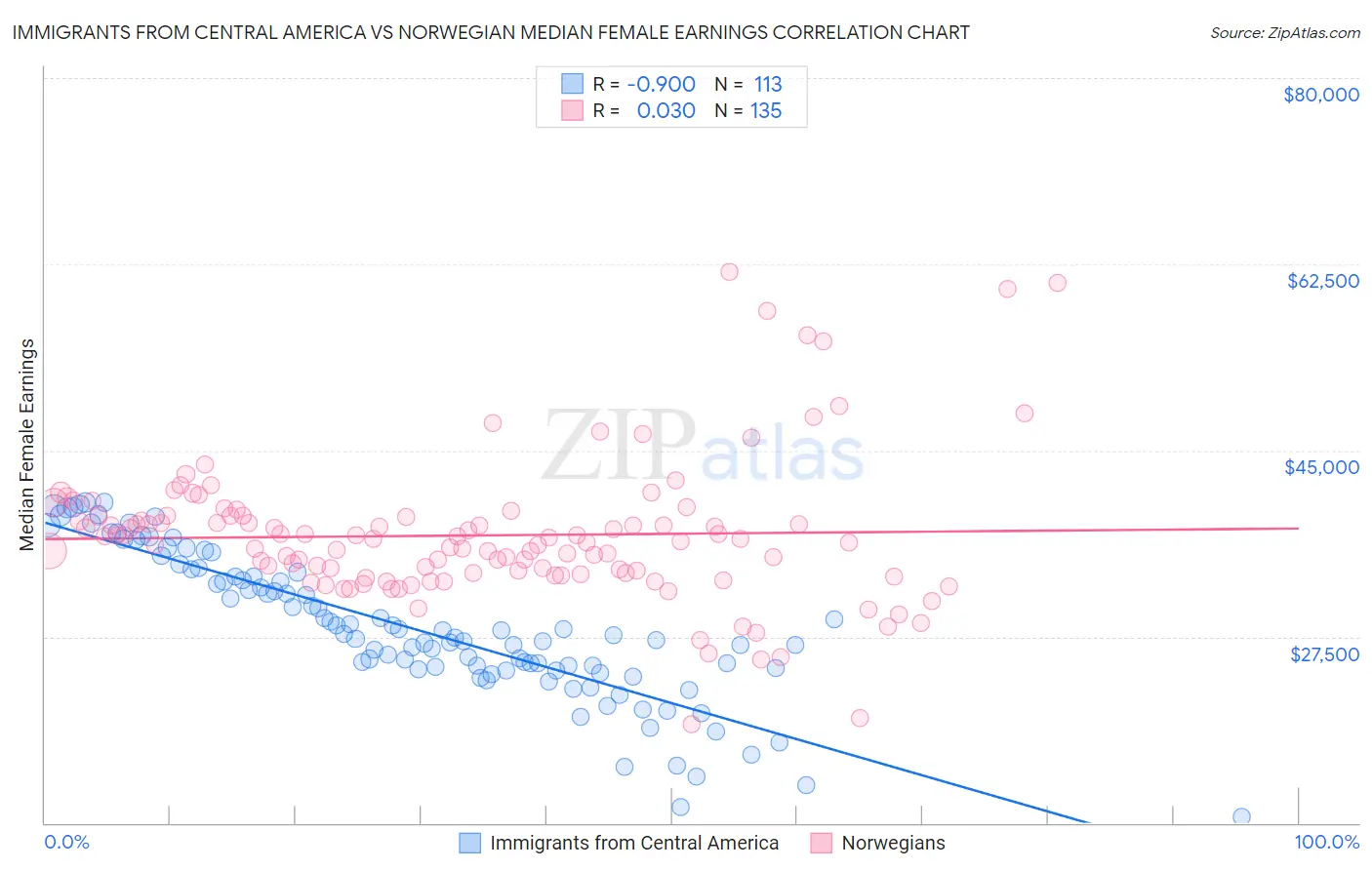Immigrants from Central America vs Norwegian Median Female Earnings