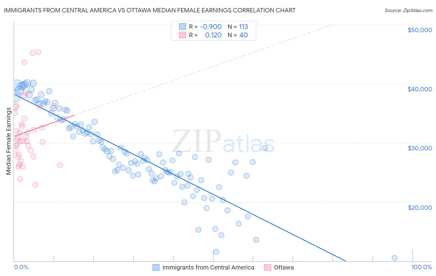 Immigrants from Central America vs Ottawa Median Female Earnings