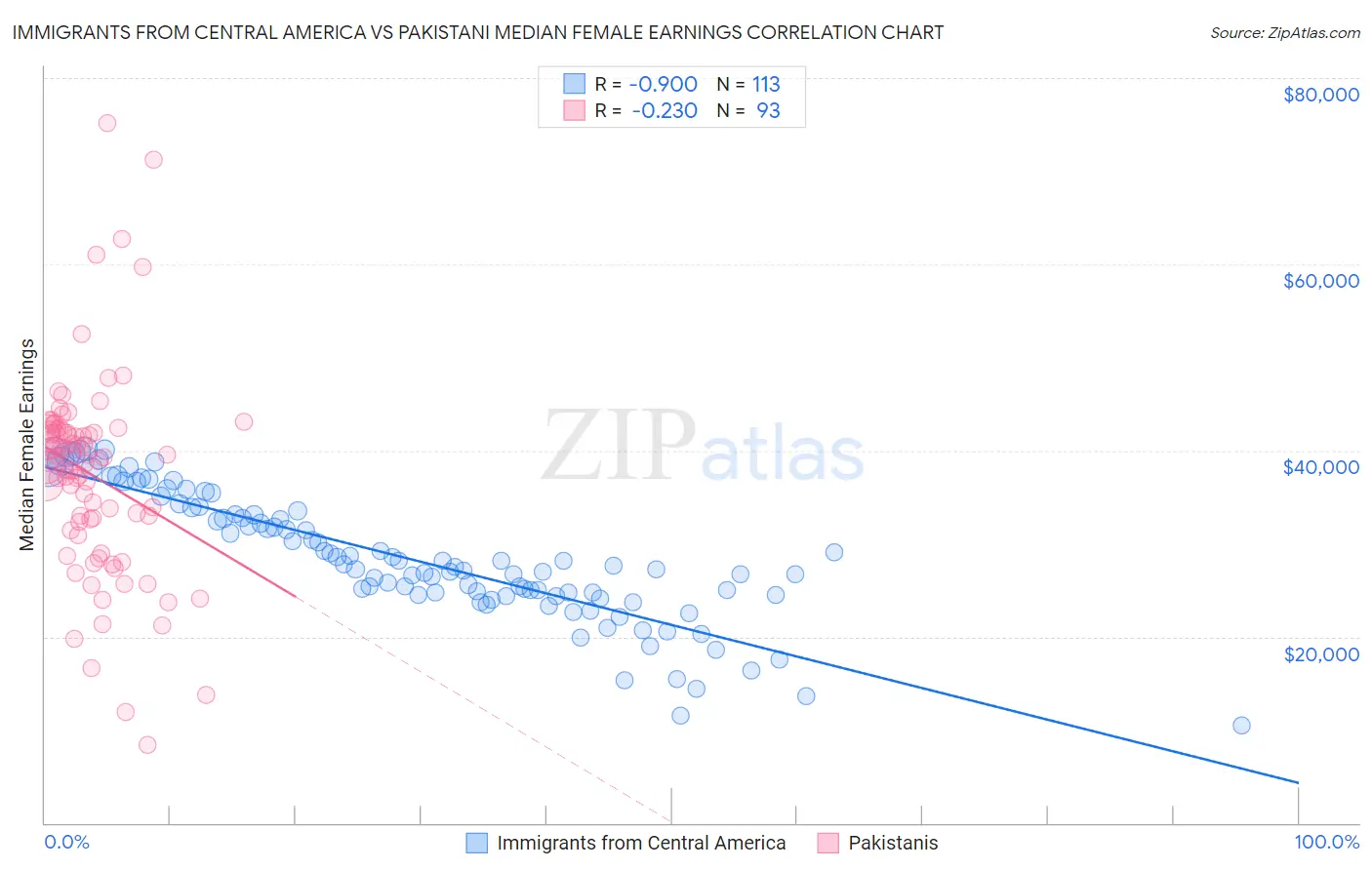 Immigrants from Central America vs Pakistani Median Female Earnings