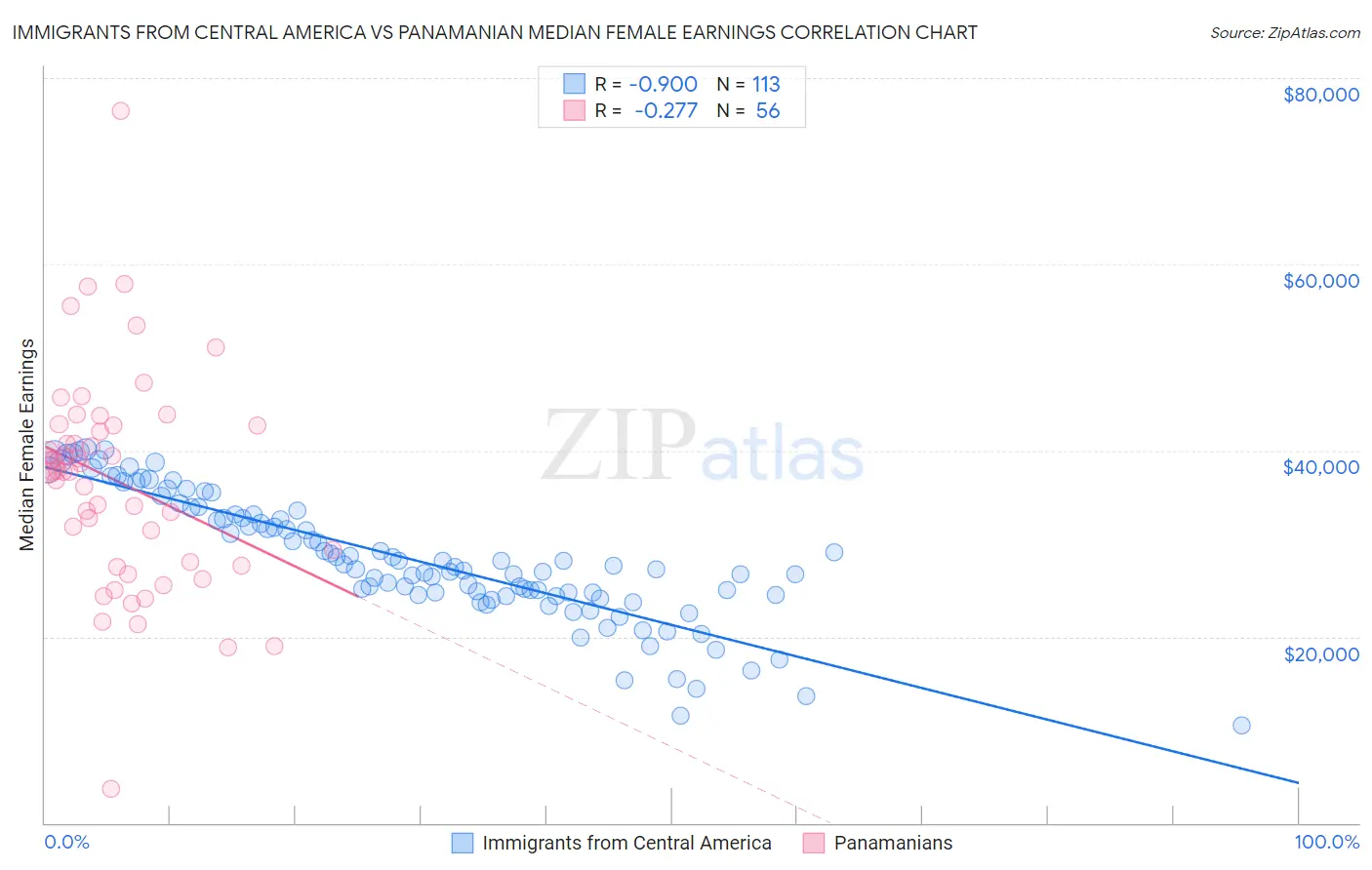 Immigrants from Central America vs Panamanian Median Female Earnings