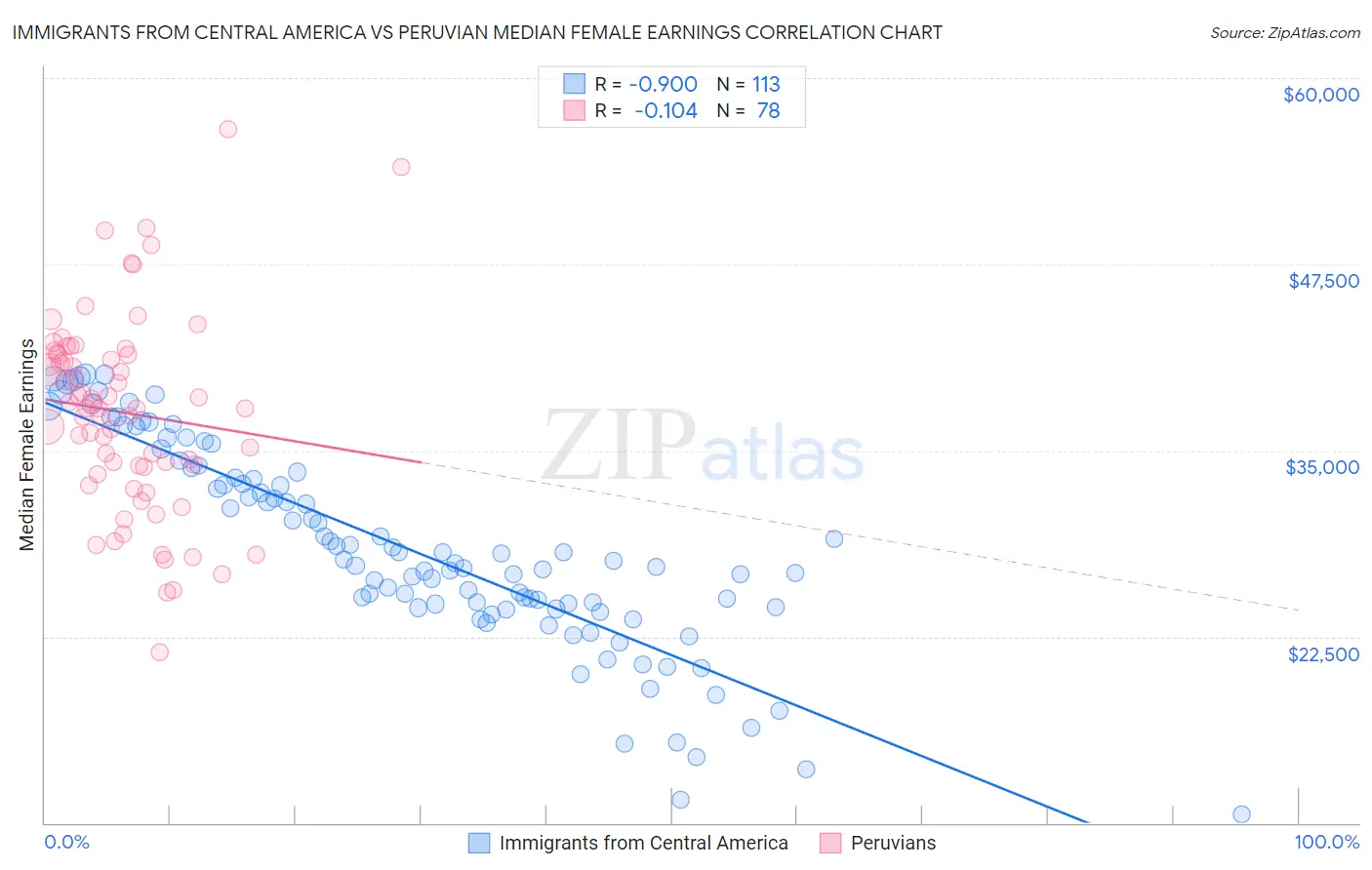 Immigrants from Central America vs Peruvian Median Female Earnings