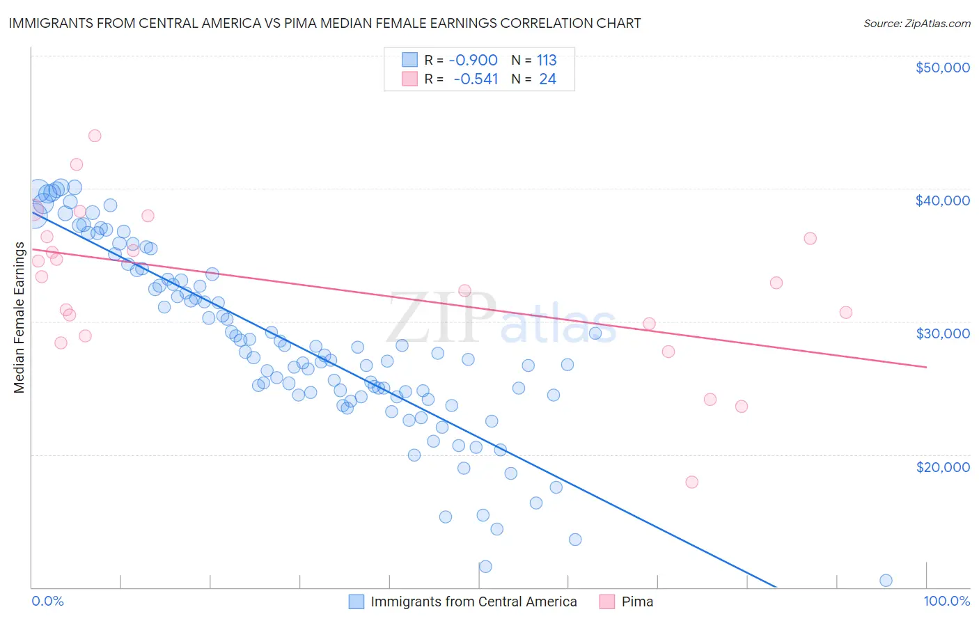 Immigrants from Central America vs Pima Median Female Earnings