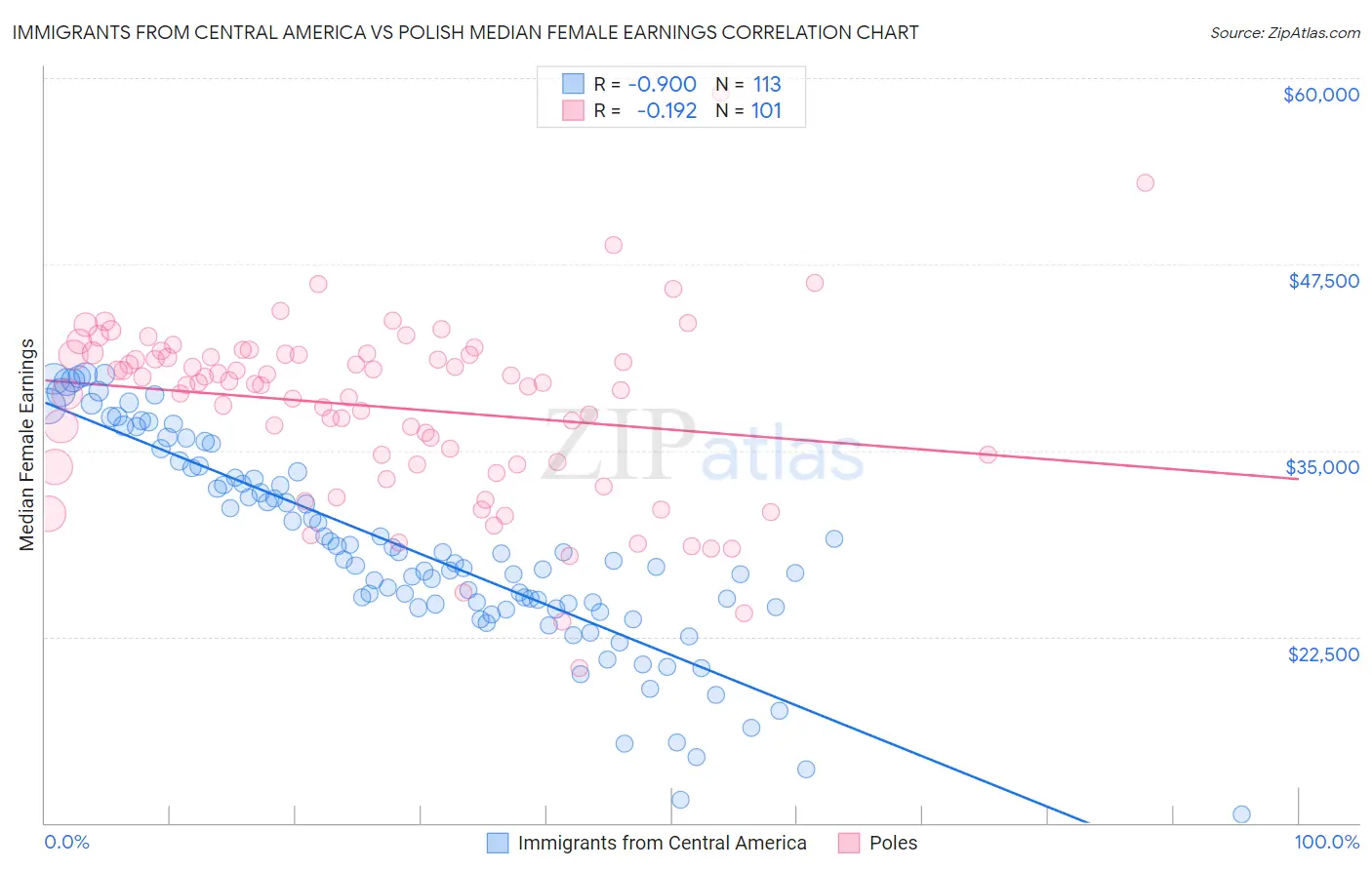 Immigrants from Central America vs Polish Median Female Earnings