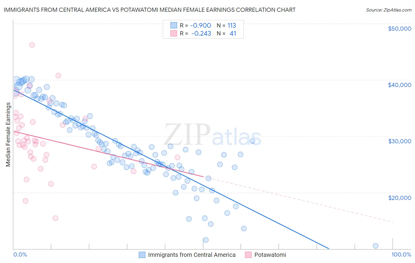 Immigrants from Central America vs Potawatomi Median Female Earnings