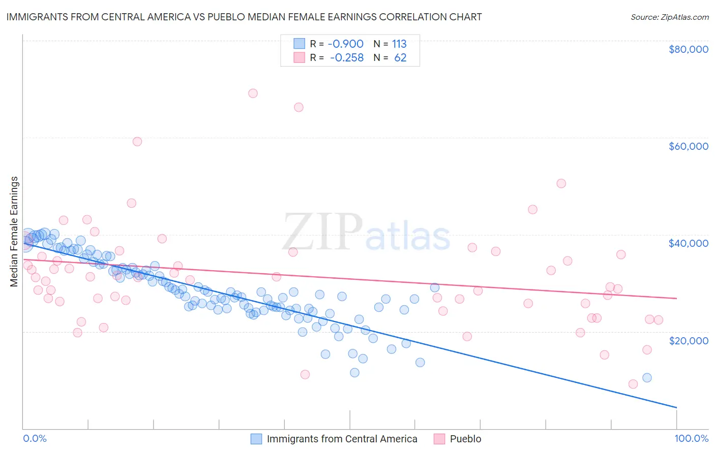 Immigrants from Central America vs Pueblo Median Female Earnings