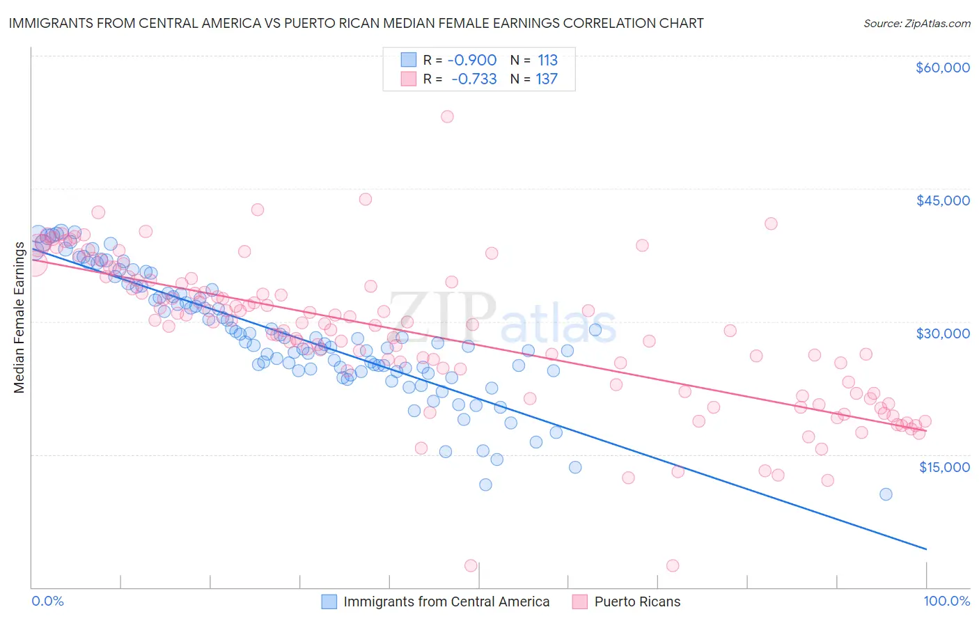 Immigrants from Central America vs Puerto Rican Median Female Earnings