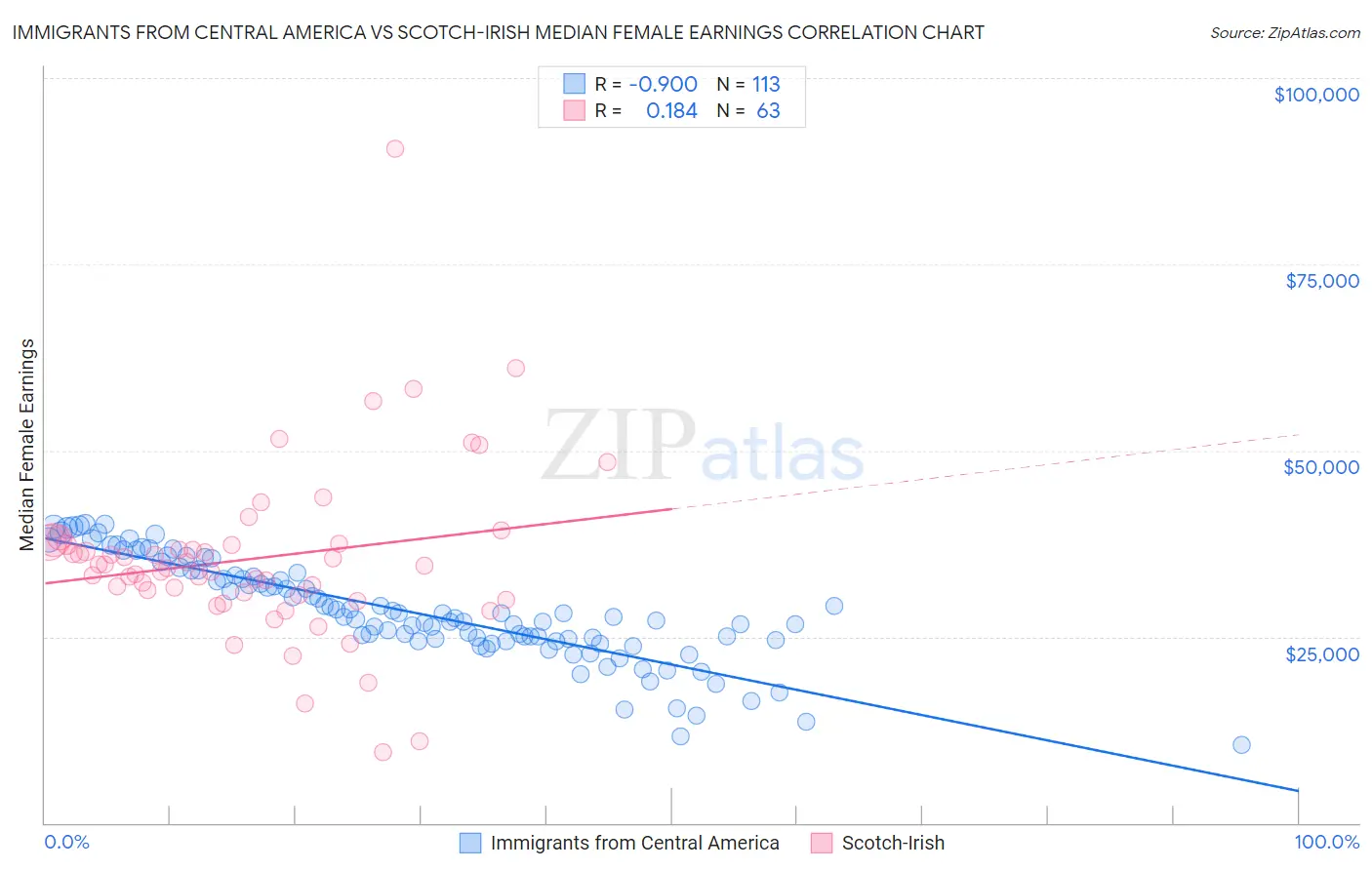 Immigrants from Central America vs Scotch-Irish Median Female Earnings