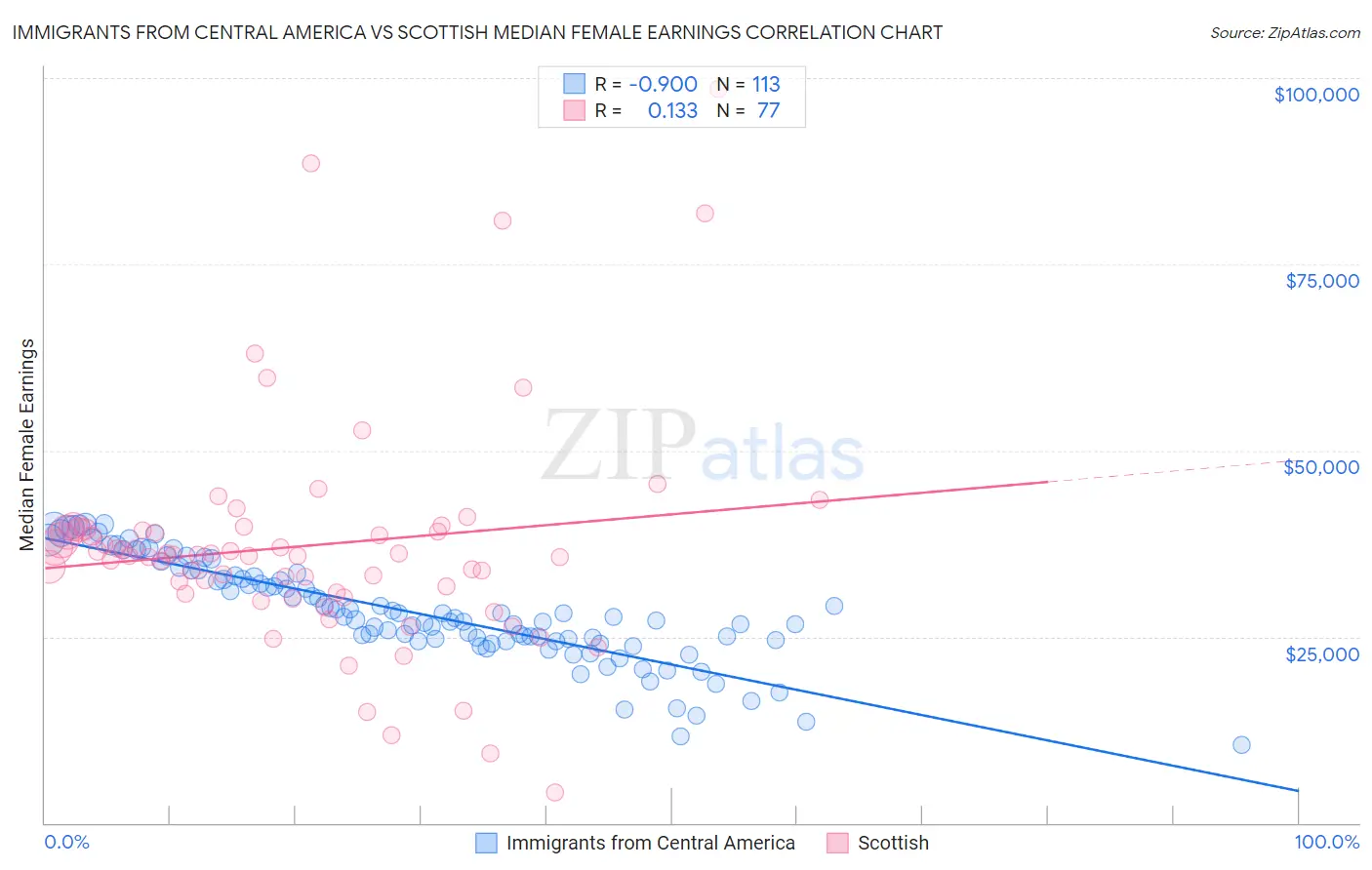 Immigrants from Central America vs Scottish Median Female Earnings