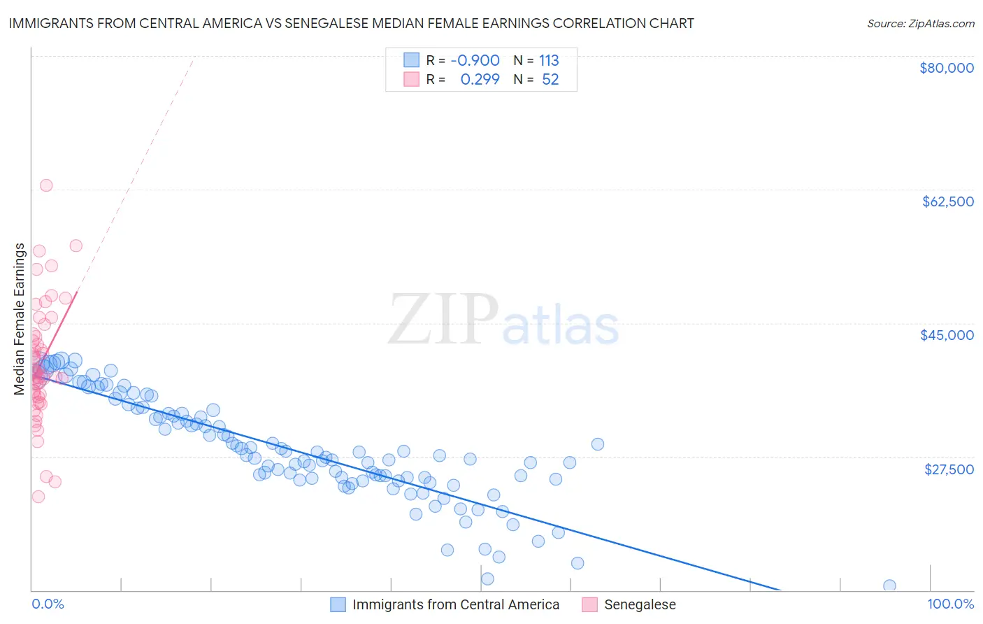 Immigrants from Central America vs Senegalese Median Female Earnings