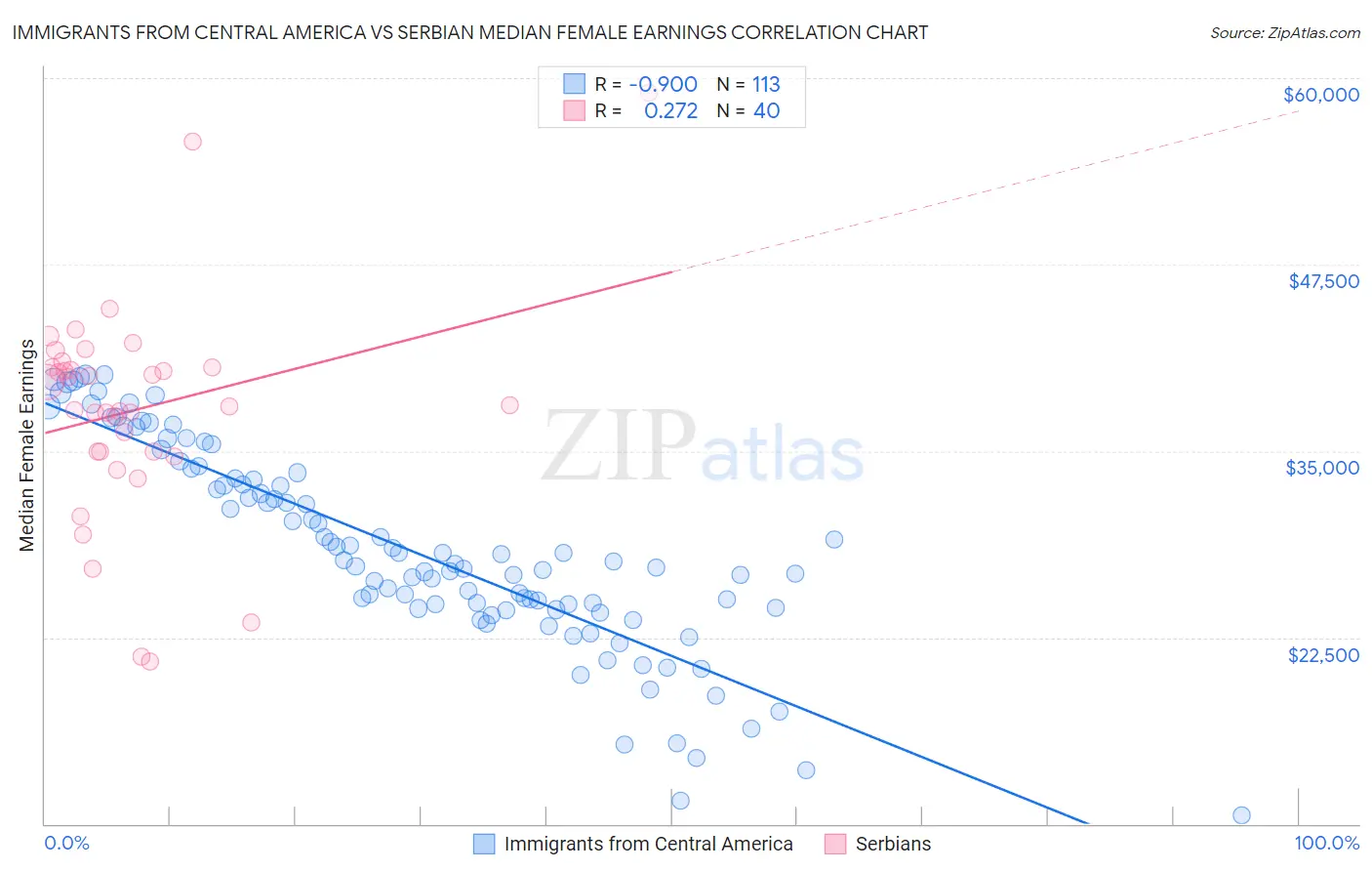 Immigrants from Central America vs Serbian Median Female Earnings