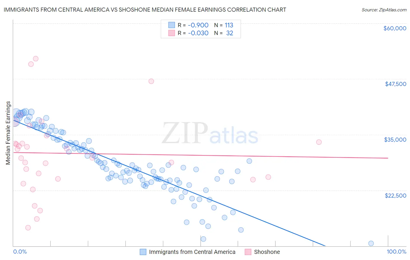 Immigrants from Central America vs Shoshone Median Female Earnings