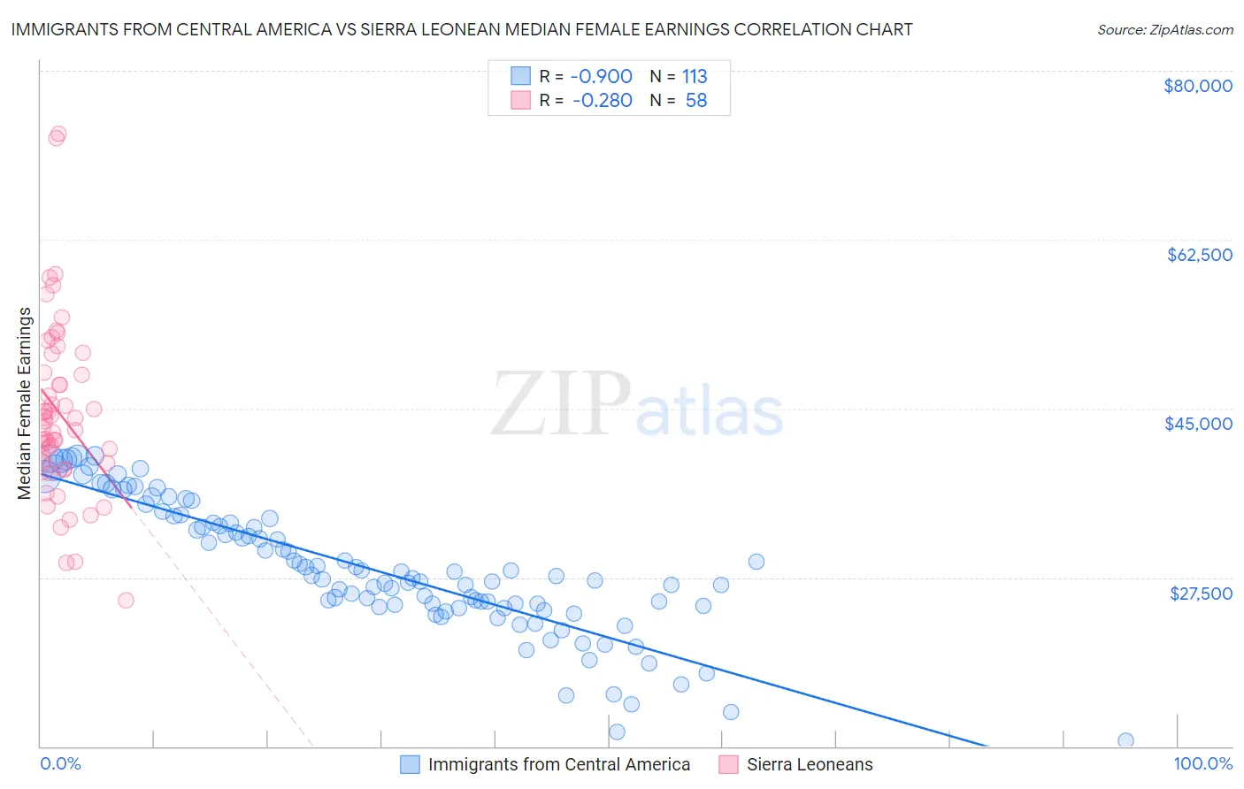 Immigrants from Central America vs Sierra Leonean Median Female Earnings