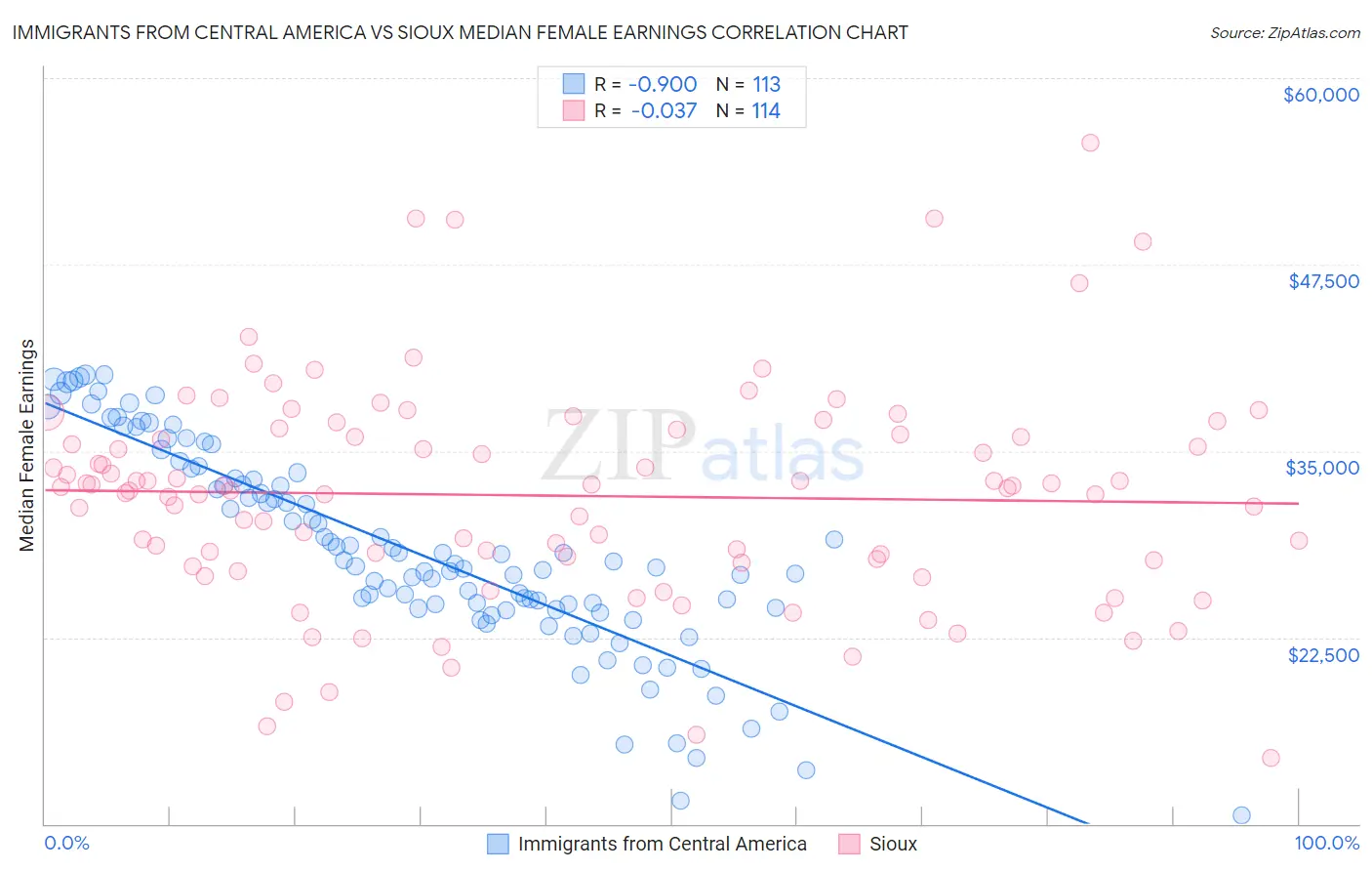 Immigrants from Central America vs Sioux Median Female Earnings