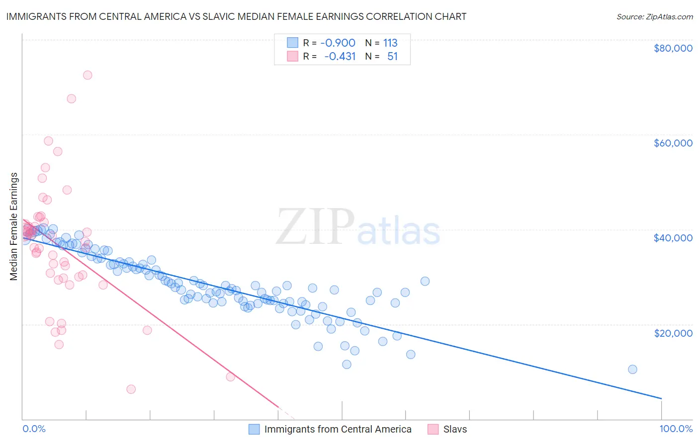 Immigrants from Central America vs Slavic Median Female Earnings