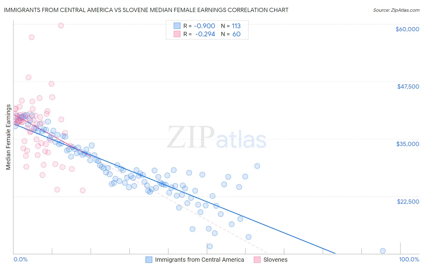 Immigrants from Central America vs Slovene Median Female Earnings
