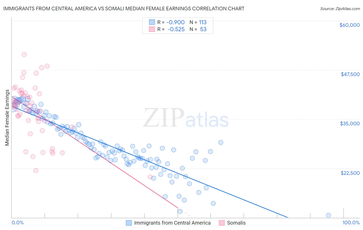Immigrants from Central America vs Somali Median Female Earnings