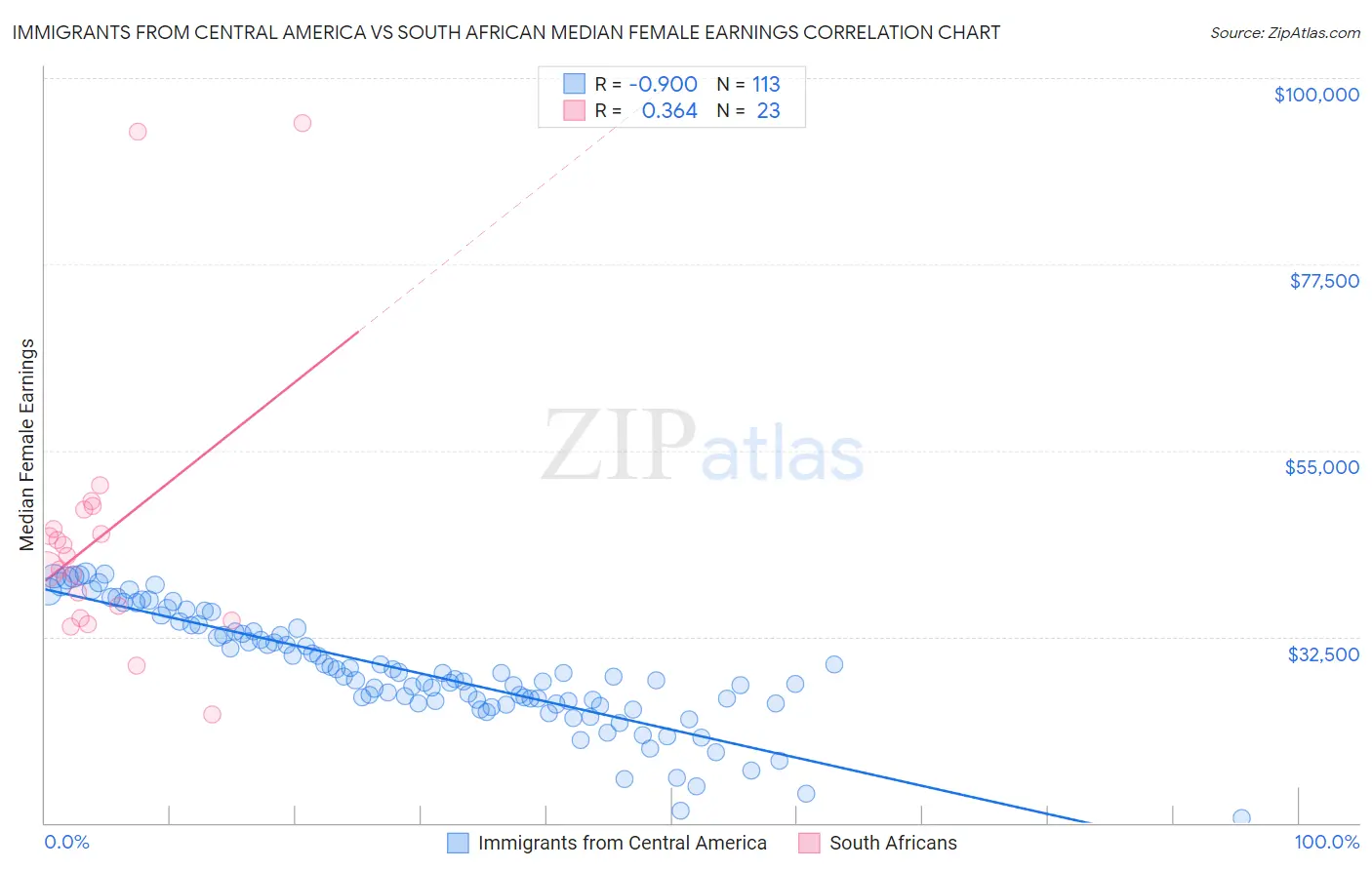 Immigrants from Central America vs South African Median Female Earnings