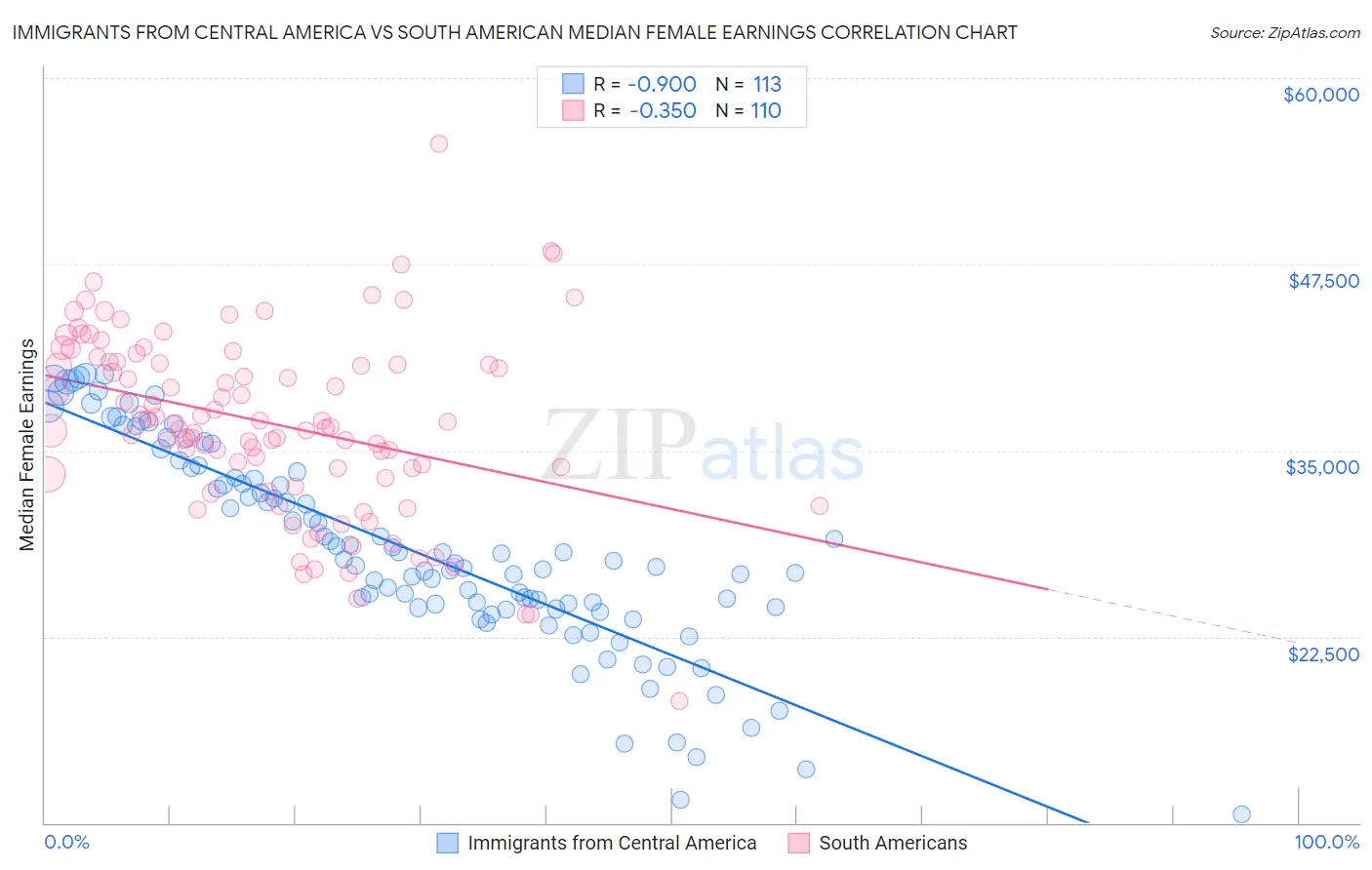 Immigrants from Central America vs South American Median Female Earnings