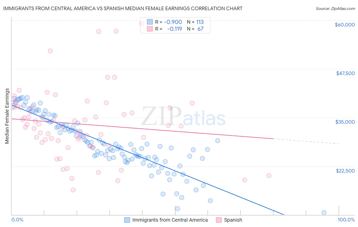 Immigrants from Central America vs Spanish Median Female Earnings